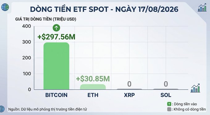 A Vietnamese cryptocurrency chart titled "DÒNG TIỀN ETF SPOT - NGÀY 17/08/2026" showing inflows of +$297.56M into Bitcoin and +$30.85M into ETH, with zero for XRP and SOL.