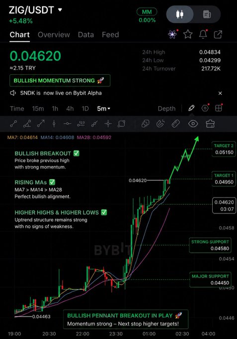 The image shows a Bybit trading chart for ZIG/USDT priced at 0.04620 TRY (up 5.48%), displaying a bullish pennant breakout with rising MA7, MA14, and MA28 moving averages and annotations indicating "BULLISH MOMENTUM STRONG," "TARGET 1" at 0.04950, "TARGET 2" at 0.05150, and "BULLISH PENNANT BREAKOUT IN PLAY." This visually confirms the post's claim about ZIG's bullish pennant pattern and strong momentum, reinforcing the case for its attractive TVL-to-market cap valuation.