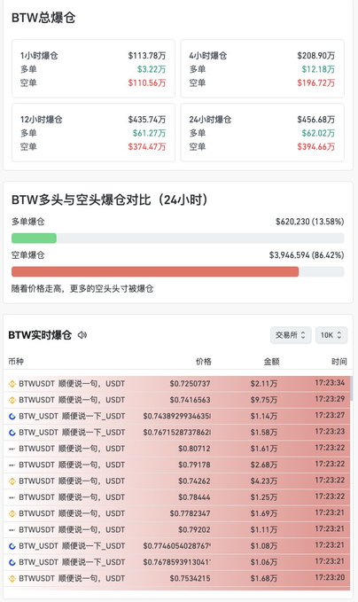 The image displays BTC-related liquidation data in Chinese, showing $113.78万 (1.14M USD) in 1-hour liquidations and $456.68万 (4.57M USD) in 24-hour liquidations, with a striking 86.42% of 24-hour liquidations being short positions ($3,946,594) versus only 13.58% longs ($620,230). This supports the post's claim of $4.56M in 24-hour liquidations, with the "BTW实时爆仓" (real-time liquidation) feed below showing a rapid cascade of short liquidations at prices between $0.74-$0.78 on BTW_USDT as the price dropped.