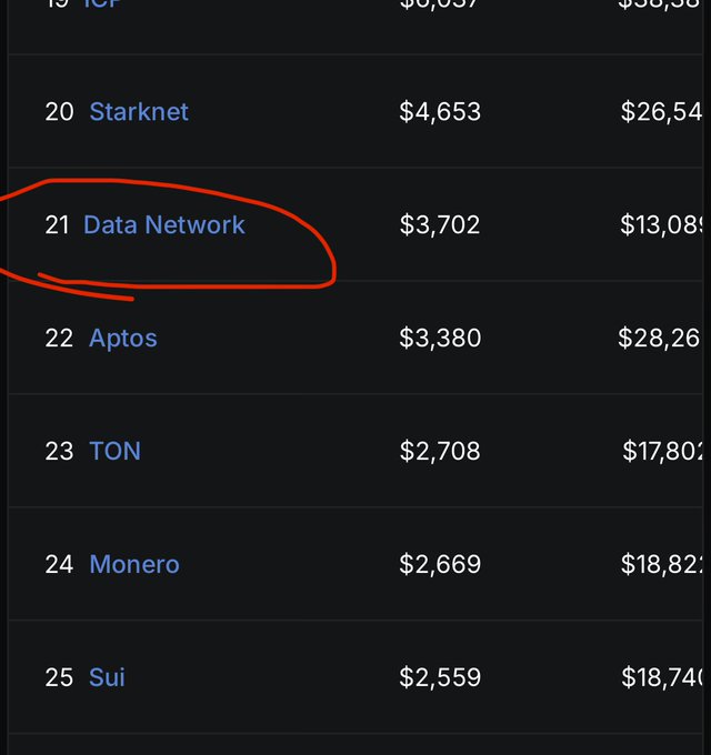 The image shows a ranked list of blockchain networks by fees, with "Data Network" highlighted in red at #21 with $3,702, illustrating the point about how Data Network's growing Trace registrations are translating into measurable onchain fee revenue, placing it among top chains like Starknet (#20), Aptos (#22), TON (#23), Monero (#24), and Sui (#25).