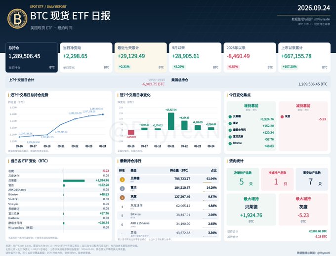 A Chinese-language BTC spot ETF daily report dated 2026.09.24 from Spot ETF / Daily Report, showing total holdings of 1,289,506.45 BTC, daily net inflow of +2,298.65 BTC, and US inflows of +28,905.61 BTC.