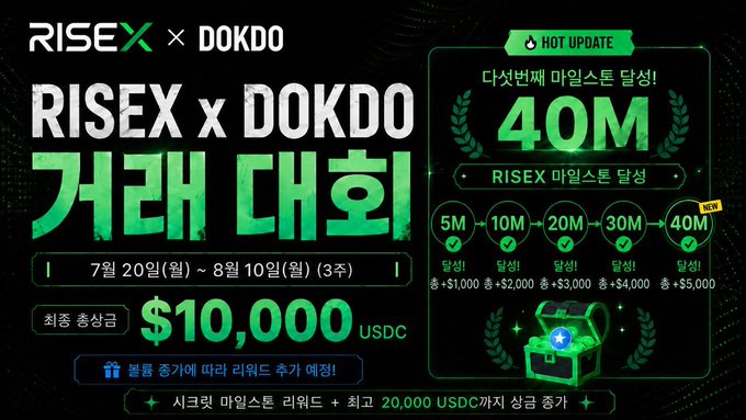 A promotional graphic advertises a 'RISEX x DOKDO' trading contest offering up to $10,000 USDC, running from July 20 to August 10 with milestone bonuses up to 40M.