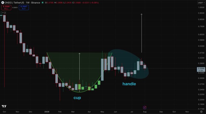 A weekly ONDO/USDT chart showing a "cup and handle" pattern with the cup formation from February to June and the handle currently forming, with annotations indicating a potential massive upward move upon completion. Price is at 0.3567, down 6.08% (high 0.3796, low 0.3567).
