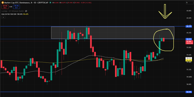 A TradingView candlestick chart for the Market Cap BTC Dominance (CRYPTOCAP:BTC.D) with an arrow and circle highlighting a recent price drop toward a key support level near 59.69.