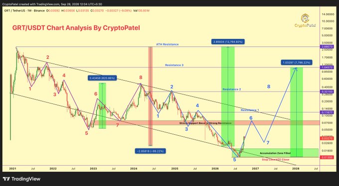 A detailed technical analysis chart titled 'GRT/USDT Chart Analysis By CryptoPatel' from TradingView, displaying price trends for The Graph token with various resistance levels, support zones, and Elliott Wave labeling from 2021 to 2026.