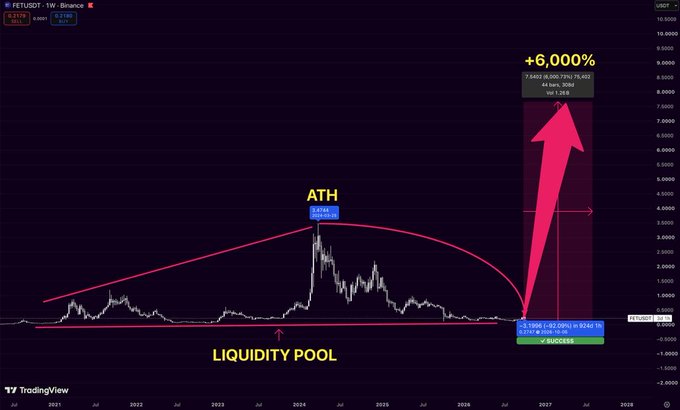A TradingView chart for FET/USDT displays a forecast with an arrow predicting a +6,000% increase from a "LIQUIDITY POOL", highlighting an "ATH" around 2024.