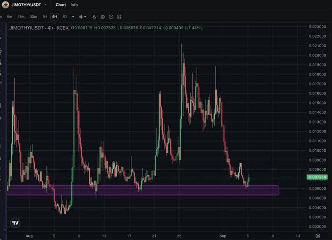 A TradingView candlestick chart for the cryptocurrency pair JIMOTHY/USDT on KCEX, showing a 7.43% gain with a purple support zone highlighted at the bottom.