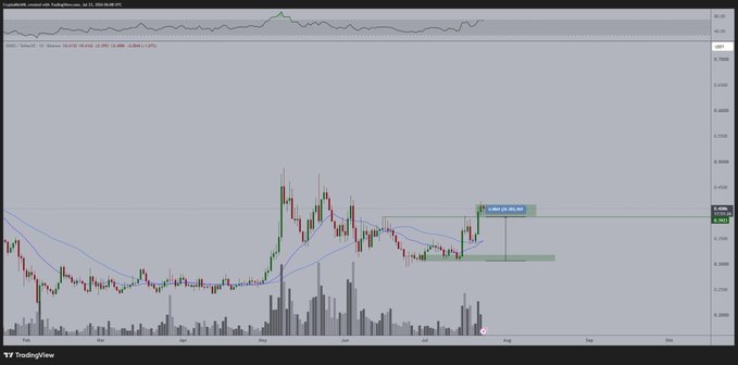 A TradingView chart of $ONDO shows the token's recent price action, including a strong upward move into the analyst's target zone around $0.265, with a 5.37% gain noted on the daily candle. The chart visually supports the post's commentary on the rally reaching a key area where a 5-15% pullback could present a buying opportunity.