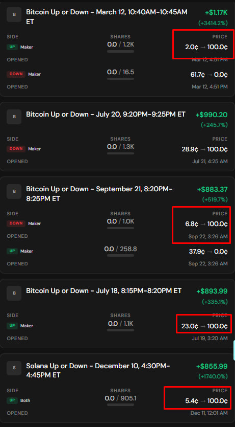 A mobile trading app screen displaying multiple Bitcoin and Solana "Up or Down" prediction markets with significant gains, highlighting prices ranging from 2.0¢ to 37.9¢ resolving to 100.0¢ or 0.0¢ in red boxes.
