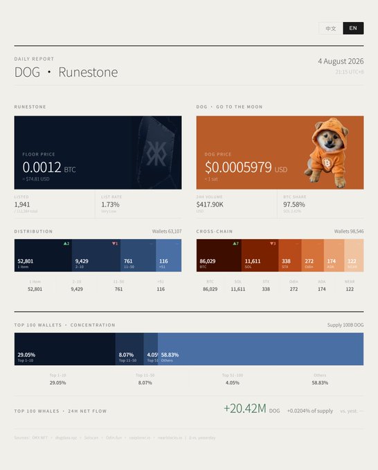 This "Daily Report" for "Dog • Runestone" dated August 4, 2026, displays cryptocurrency metrics such as a Runestone floor price of 0.0012 BTC and a Dog price of $0.0005979 USD, accompanied by charts on wallet distribution, cross-chain balances, and top wallet concentration.