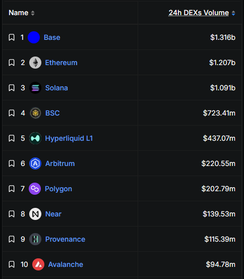 A screenshot of a table with different cryptocurrency values, including Bitcoin and Etherum. At the top of the screen, there are two columns displaying the name of the currency and its value per unit. In the middle of the table, there's a blue square representing the name "@base" along with the number 1 in the first column, indicating that it is in the highest volume of 24h DEX. The top row shows different lists of cryptocurrency names, such as Bitcoin and Etherum. The bottom row displays values for these cryptocurrencies, including Bitcoin at $1,300B and Etherium at $3,9B, which are close to the value of $4,7B in this screenshot.