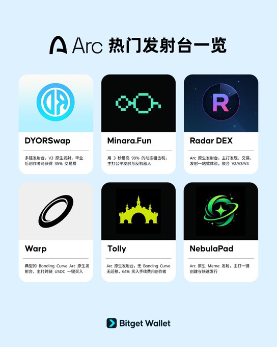 An infographic titled "Arc 热门发射台一览" (Arc Popular Launchpads Overview) showcases six crypto launchpad projects: DYORSwap, Minara.Fun, Radar DEX, Warp, Tolly, and NebulaPad, each with logos and brief descriptions of their features (e.g., "DYORSwap: multi-chain launchpad, V3 native launch, early creators can obtain 35% transaction fee dividends"). The image, presented by Bitget Wallet, aligns with the post by highlighting active Arc mainnet launchpads ahead of its Day 1 support launch.