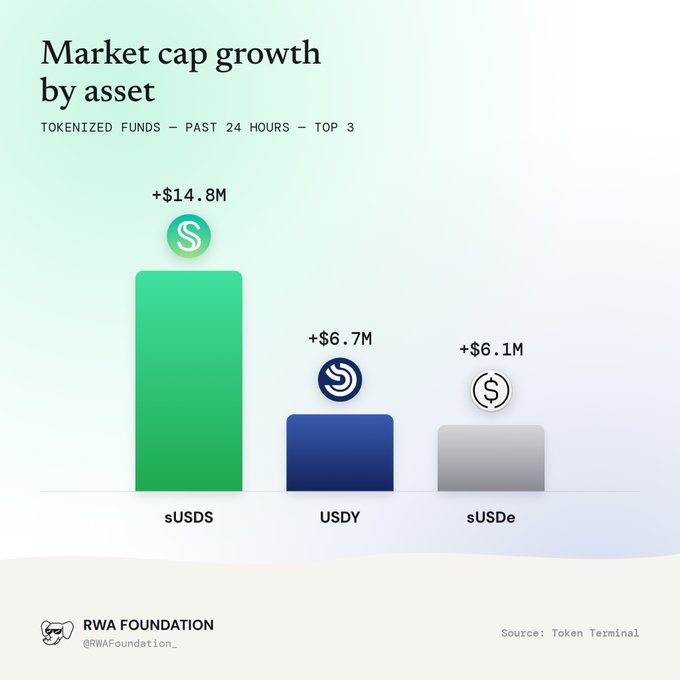 Bar chart from RWA Foundation (@RWAFoundation_) showing market cap growth for tokenized funds in the past 24 hours, with sUSDS leading at +$14.8M, followed by USDY at +$6.7M and sUSDe at +$6.1M (Source: Token Terminal).