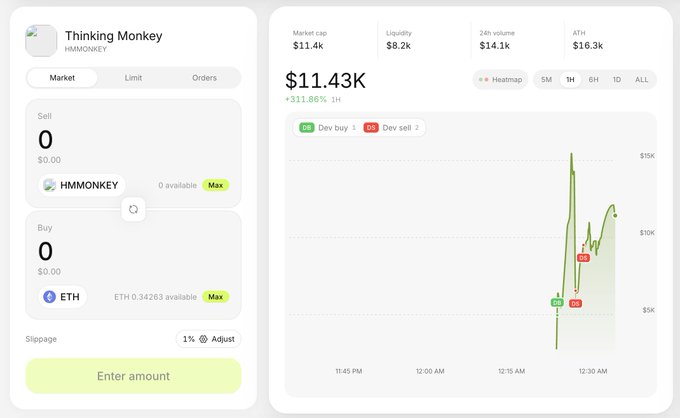Thinking Monkey (HMMONKEY) token trading interface showing a market cap of $11.4K (+311.06% 1H), liquidity of $8.2K, and a 24h price chart with buy/sell signals.