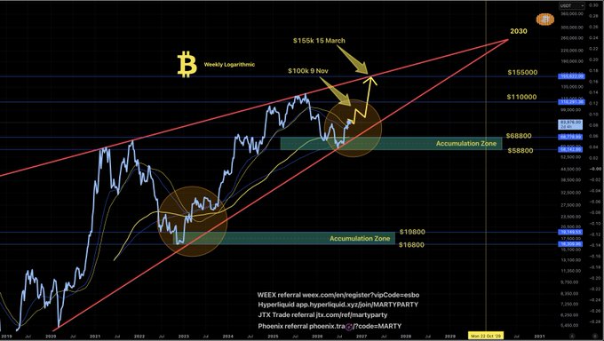 A weekly logarithmic Bitcoin (BTC) chart featuring a rising wedge pattern with projected price targets of $155k by March 15 and $100k by November, alongside accumulation zones marked at $58,800-$68,000 and $16,800-$19,800. The chart, dated September 25th, extends bullish projections to 2030 and includes analyst credits "Phonix" and "marty" via WEX referral links.