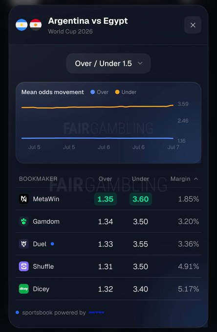 The image shows a FairGambling odds comparison page for the Argentina vs Egypt World Cup 2026 match, specifically the Over/Under 1.5 market, displaying MetaWin offering the best odds at 1.35 for Over (versus 1.31–1.34 at other sportsbooks like Gamdom, Duel, Shuffle, and Dicey). The post uses this screenshot to promote MetaWin as having superior odds compared to competitors, highlighting their 1.85% margin versus 3.20%–5.17% at other bookmakers, while also pushing their $4M airdrop promotion.
