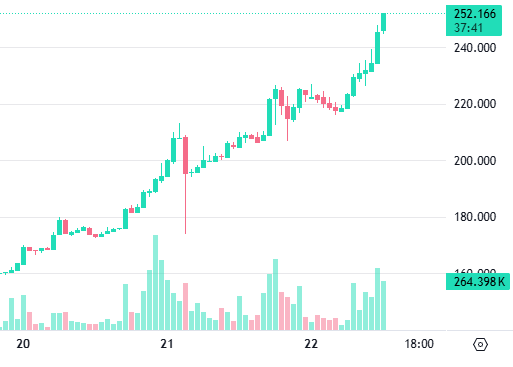 A candlestick chart showing XRP's price surging past 252.166 yen (with a 37.41% gain) after breaking above 240 yen, supporting the post's shock at XRP climbing from 246 to 252 yen just moments later. Volume bars at the bottom confirm heavy trading activity during the steep overnight rally.