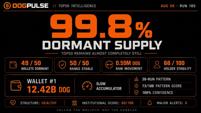 A 'DOGPULSE // TOP50 INTELLIGENCE' dashboard for August 09 Run 165 shows 99.8% Dormant Supply with 49/50 wallets dormant and Wallet #1 holding 12.42B DOG.