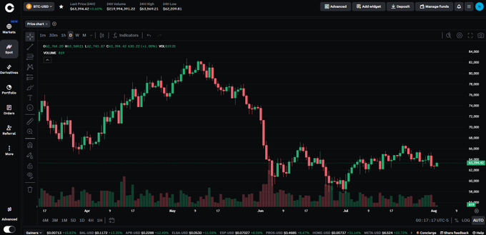A Coinbase Pro trading chart displays Bitcoin (BTC-USD) priced at $63,534.75, showing a daily candlestick view from April through August 2024 with technical indicators like EMA (200) at 63,2299 and OBV at 39,051. The image relates to the post's frustration with Coinbase's interface design, as the chart's complex layout with numerous tools, indicators, and small text may appear overwhelming or unintuitive to users trying to execute simple trades like selling Bitcoin.
