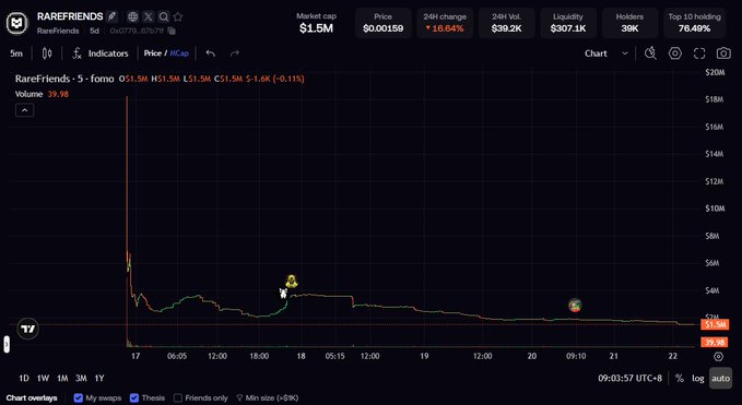 A cryptocurrency price chart for the token RAREFRIENDS shows a market cap of $1.5M, a price of $0.00159, and a 24H change of +16.64%, with the price trend depicted on a dark background.