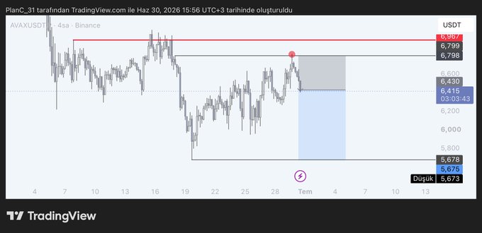 A TradingView 4-hour chart for AVAX/USDT on Binance, created by "ilker Haz 30" on June 2, 2026, highlights a short trade setup with a bearish target at $5.675 and invalidation above $6.967, aligning with the accompanying bearish trade idea targeting the $5.65 low while resistance holds near $6.80.