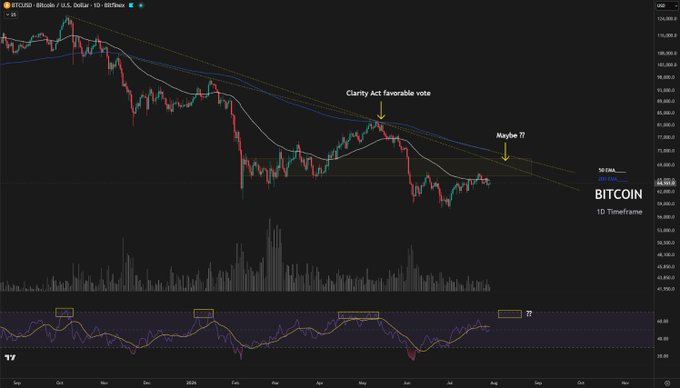 A Bitcoin/USD daily timeframe chart showing a downtrend, with annotations marking 'Clarity Act favorable vote' and 'Maybe ??', displaying price action and the RSI indicator below.