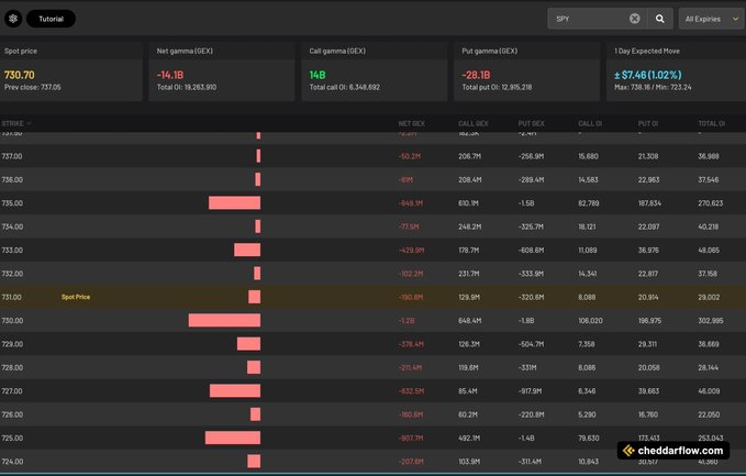 ents about the $SPY stock and its market value, with an emphasis on the current price per share of $1.2B, which seems to be worth holding for investors due to the amount of market exposure described.