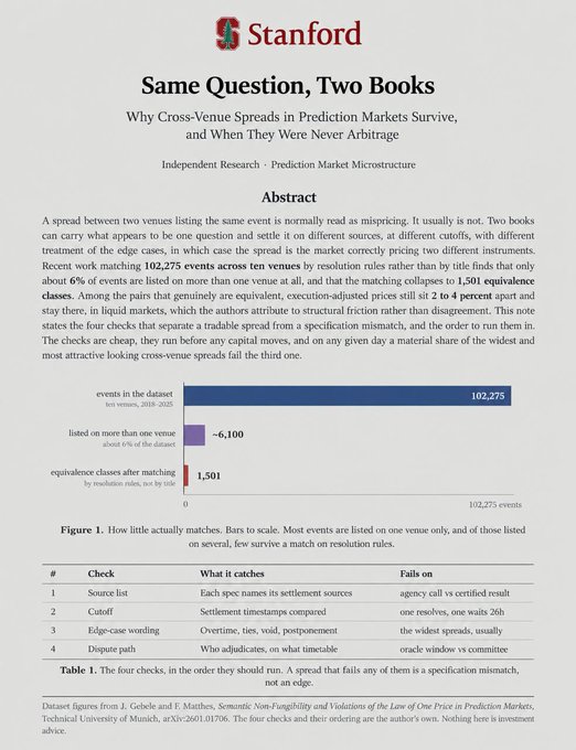 A Stanford research paper titled 'Same Question, Two Boobs: Why Cross-Venue Spreads in Prediction Markets Survive, and When They Were Never Arbitrage' includes an abstract, a figure showing 102,275 events, and a table outlining four checks.