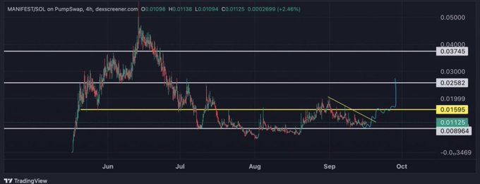 A 4-hour candlestick chart of MANIFEST/SOL on PumpSwap via Dexscreener shows a price of 0.01125, down 2.46%, with key support and resistance levels marked in yellow and white.