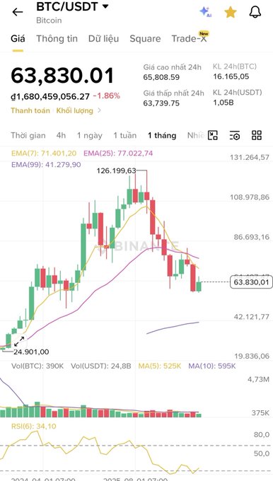 Binance trading chart for BTC/USDT showing a current price of 63,830.01, down 1.86%, with EMA indicators (7: 71,401.20; 25: 77,022.74; 99: 41,279.90), 24h volume of 1.68B USDT, and RSI(6) at 34.10.