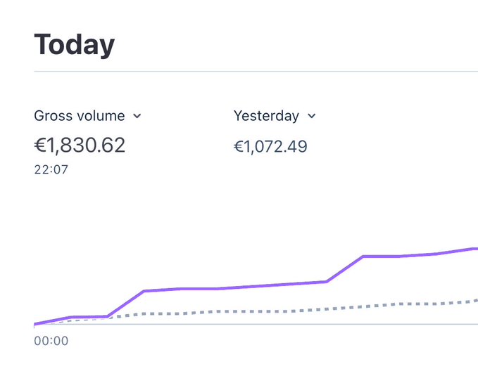 A dashboard titled "Today" shows gross volume of €1,830.62 as of 22:07, compared to €1,072.49 yesterday, with a line chart illustrating the steady upward trend throughout the day—visually supporting the post's celebration of nearly hitting €2,000 in daily gross volume.