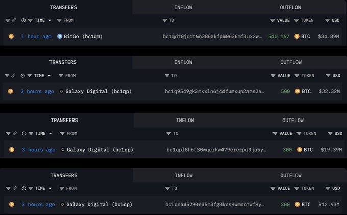 The image displays a cryptocurrency transaction tracker showing four recent BTC inflows over the past 3 hours, with transfers from wallets associated with "Galaxy Digital" and "BitGo" totaling 540.167, 500, 380, and 290 BTC ($34.89M, $32.32M, $19.39M, and $12.93M respectively) to various receiving addresses, supporting the post's claim of whales accumulating approximately 1,540 BTC (~$100M).
