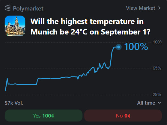 A Polymarket prediction chart asking 'Will the highest temperature in Munich be 24°C on September 1?' showing a 100% 'Yes' outcome with $7k volume.