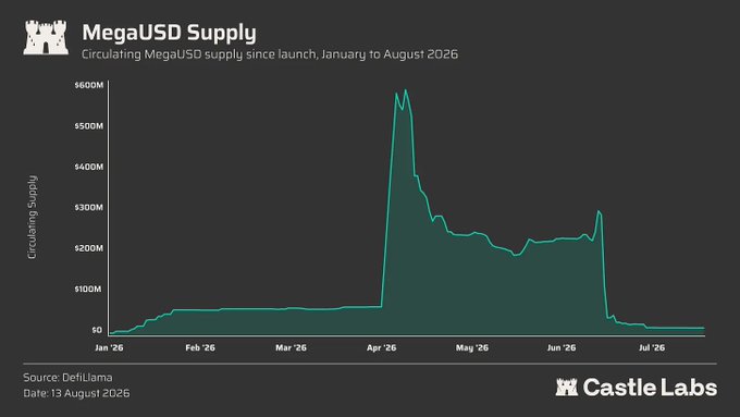 A Castle Labs chart tracking "MegaUSD Supply" from January to August 2026 shows circulating supply spiking to roughly $600M in April 2026 before collapsing to around $18M by July, visualizing the post's claim that USDm (MegaETH's stablecoin) lost 95% of its value in three months after subsidies ended and users exited.