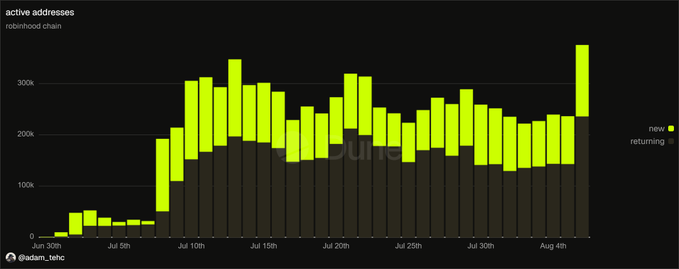 A bar chart from @adam_tehc shows active addresses on the Robinhood chain from June 30 to August 4, with yellow bars representing new addresses and dark bars representing returning addresses, both trending upwards.