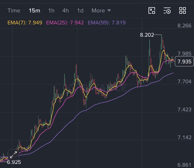 A financial candlestick chart with time intervals of 15m, 1h, 4h, 1d, showing EMA(7): 7.949, EMA(25): 7.942, EMA(99): 7.819, with the current price at 7.935.