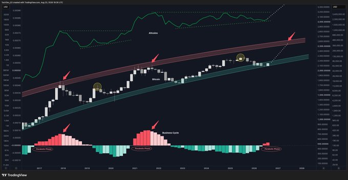 A TradingView chart of SANDOC showing Bitcoin's price within a rising channel with annotations marking 'Bearish Pennant', 'Bitbull' phase, 'Liftoff', and a predicted parabolic move toward 2028.