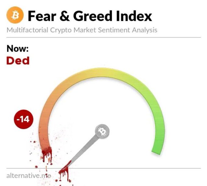 The image shows a clock with red and yellow colors, indicating that the sentiment analysis of the post has been negative for the past 14 days. The text "I have been in Bitcoin for 10 years. I have NEVER seen sentiment this bad, on all fronts." is also present in the image. This suggests that the person who wrote the post has experienced a series of negative sentiments about Bitcoin over the past decade.