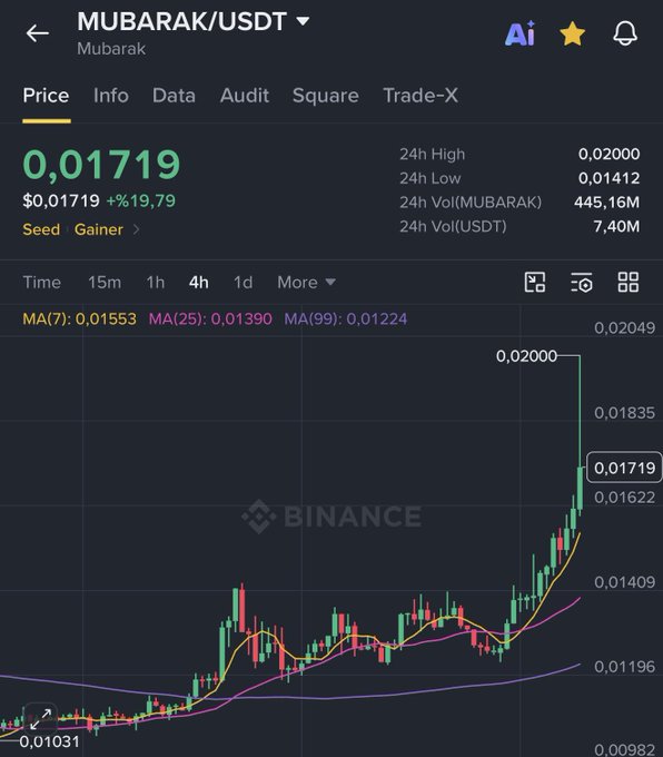 The image shows a Binance price chart for MUBARAK/USDT, currently trading at $0.01719 with a +19.79% gain, displaying a 4-hour candlestick view with moving averages and a notable upward trend nearing the 24h high of $0.02000. This visually supports the post's observation that $MUBARAK has surged roughly 40%, though the price action remains closely tied to broader market movements rather than showing independent momentum.