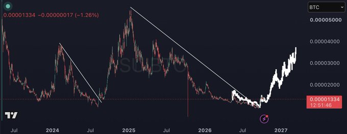 A financial chart showing the ticker SUSDS in BTC, with a price of 0.00001334 (-1.26%) at 12:51:46, displaying candlestick patterns and trend lines from 2024 to 2027.