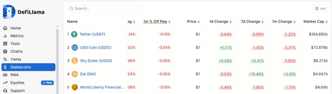 A screenshot from DefiLlama showing the top 5 stablecoins by market cap: Tether (USDT) at $184.892B, USDC at $73.876B, Sky Dollar (USDS) at $8.213B, Dai (DAI) at $4.847B, and World Liberty Financial (USD1) at $4.69B—highlighting USD1's recent rise to the 5th position just behind Dai. The image visually supports the post's claim about USD1's rapid ascent and potential to overtake DAI and even challenge USDS in the coming years.