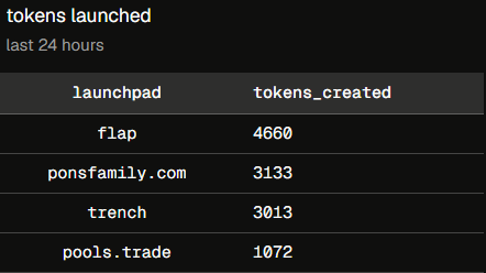 A dark-themed data table titled 'tokens launched' showing 'last 24 hours' with launchpads: flap (4660), ponsfamily.com (3133), trench (3013), and pools.trade (1072).