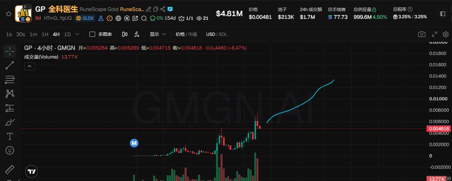 The screenshot shows a GMGN trading chart for the Solana meme coin $GP (全科医生/RuneScape Gold), displaying a price of $0.004818 with 4.81M market cap, 4.50% positive bonding curve progress at 77.73%, and a bullish 4-hour candlestick pattern showing an uptrend on 13.77K volume.

The chart visually supports the post's endorsement of $GP by illustrating its active price momentum and growing market presence, suggesting it has the cultural traction the author values beyond a simple one-off meme narrative.