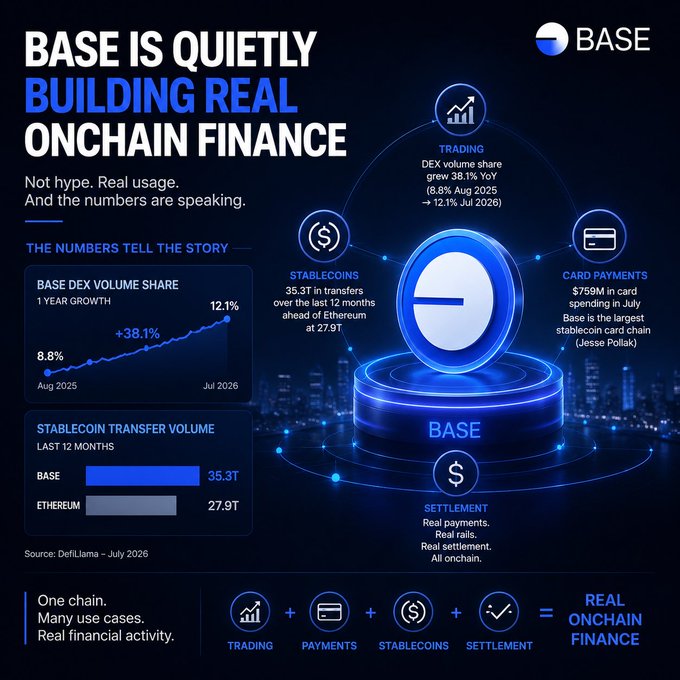 A Base blockchain infographic titled 'BASE IS QUIETLY BUILDING REAL ONCHAIN FINANCE' displays metrics including a 38.1% growth in DEX volume share to 12.1%, $35.3T in stablecoin transfers versus Ethereum's $27.9T, and $759M in card payments, with a source citation of DeFiLlama for July 2026.
