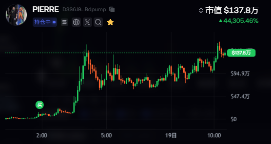 A cryptocurrency chart for the token 'PIERRE' showing a market value of $137.8万 (1.378 million) with a 44,305.46% increase.