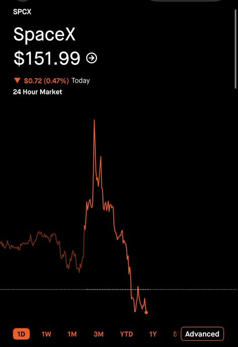 A mobile app screenshot displays the SPCX SpaceX stock chart at $151.99, showing a 0.47% decline of $0.72 on a 24-hour market view.