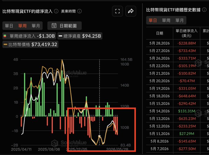 The image displays a financial graph with various stock symbols, including US and Bitcoin, against a black background. Among these symbols are $MRVL, $NVDA, and $BTC showing different degrees of strength or weakness. The primary point of interest is the red and yellow line that seems to be going up on the graph. This might suggest an increase in one or more stocks depicted on the screen.
