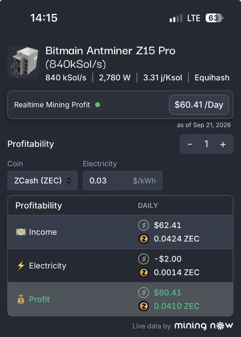 Screenshot of a mining profitability app showing a Bitmain Antminer Z15 Pro (840 kSol/s) earning $60.41/Day mining ZCash (ZEC) at $0.03/kWh, with $62.41 income and $2.00 electricity costs as of Sep 21, 2026.