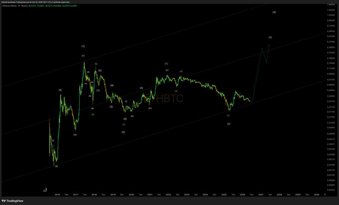 The image shows an overlay of Bitcoin prices over time. It also displays a chart with Bitcoin price data, which seems to show a possible upward trend. The text "#ETHBTC is ready for a rise" implies that the Bitcoin market may be on the verge of experiencing a significant increase in value or a bullish move.