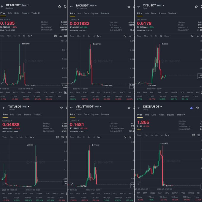 The image shows six Binance perpetual futures charts displaying sharp price spikes followed by dramatic collapses in BEATUSDT (+3.79%), TACUSDT (+12.02%), CYUSDT (+1.80%), TUTUSDT (-74.16%), VELVETUSDT (-75.10%), and DEXEUSDT (-34.23%), visually illustrating the classic pump-and-dump pattern referenced in the caption.